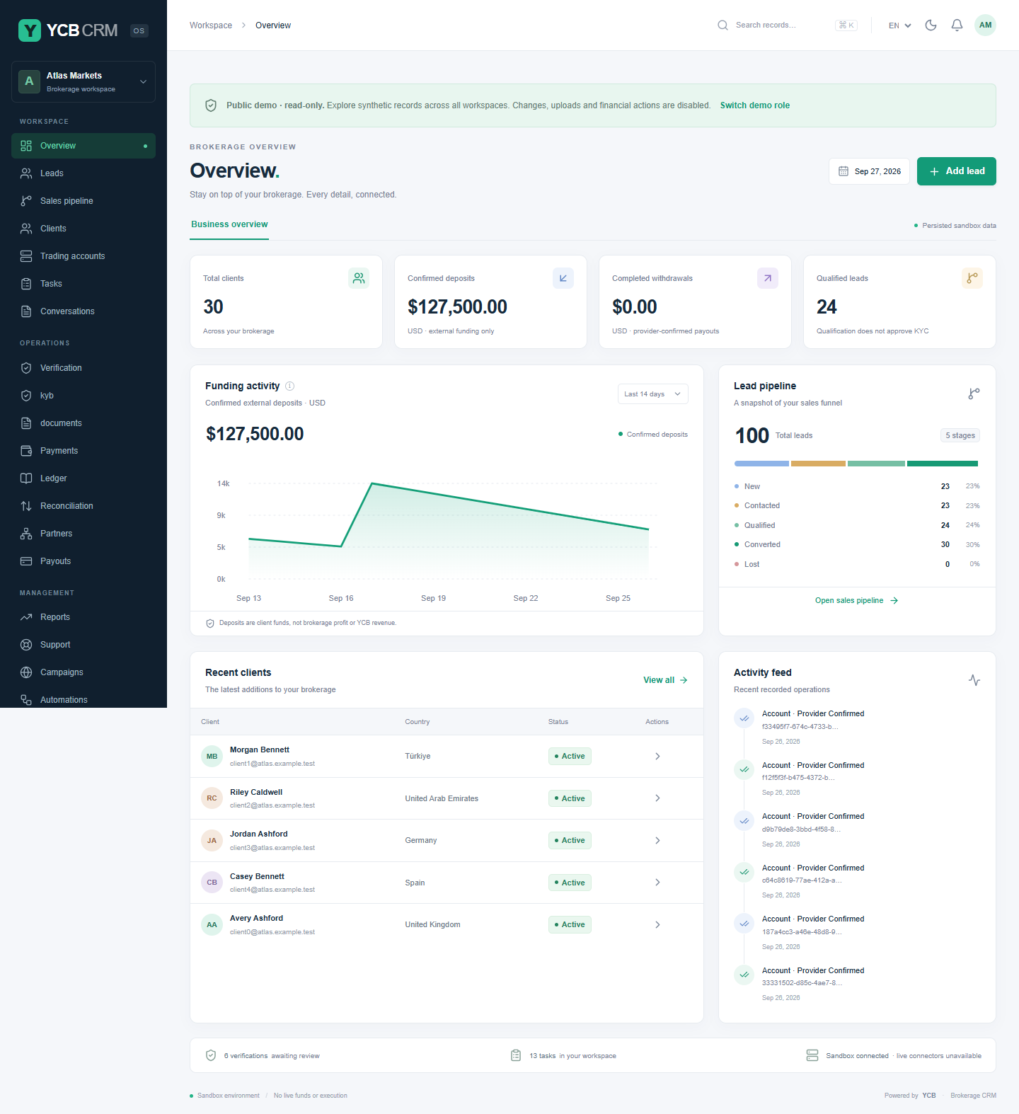 YCB brokerage dashboard showing synthetic sales and funding records